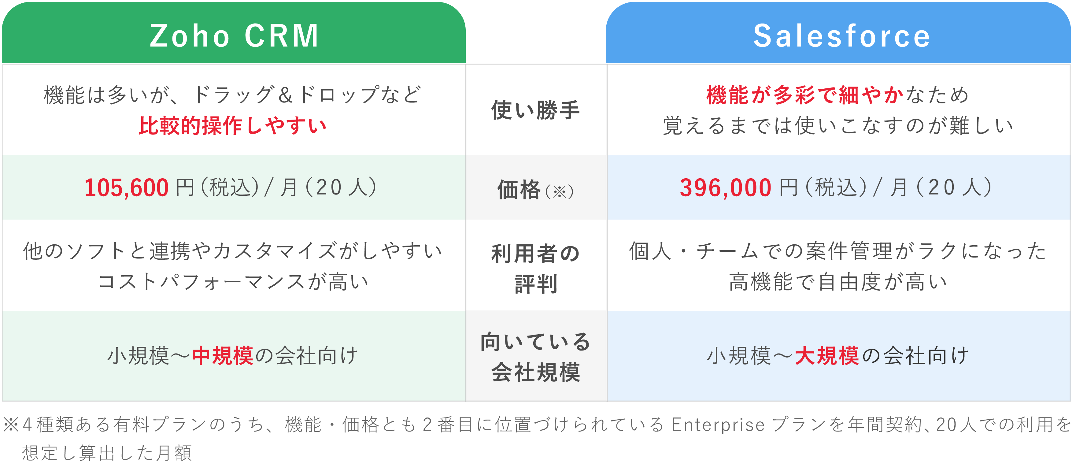 Zoho CRMとSalesforce（セールスフォース）の比較