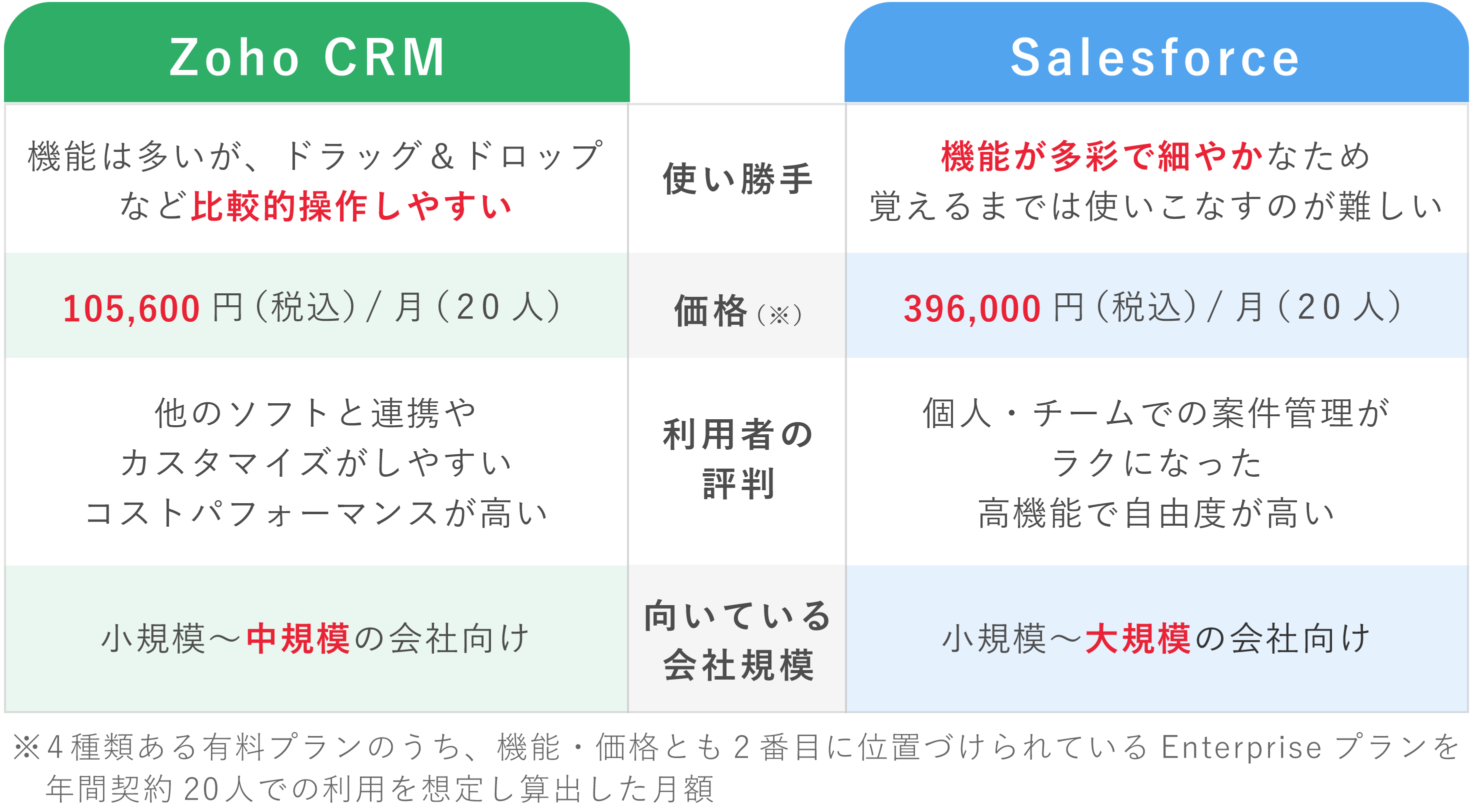 Zoho CRMとSalesforce（セールスフォース）の比較