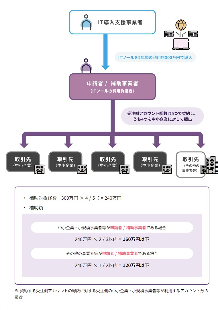 補助額算出の一例