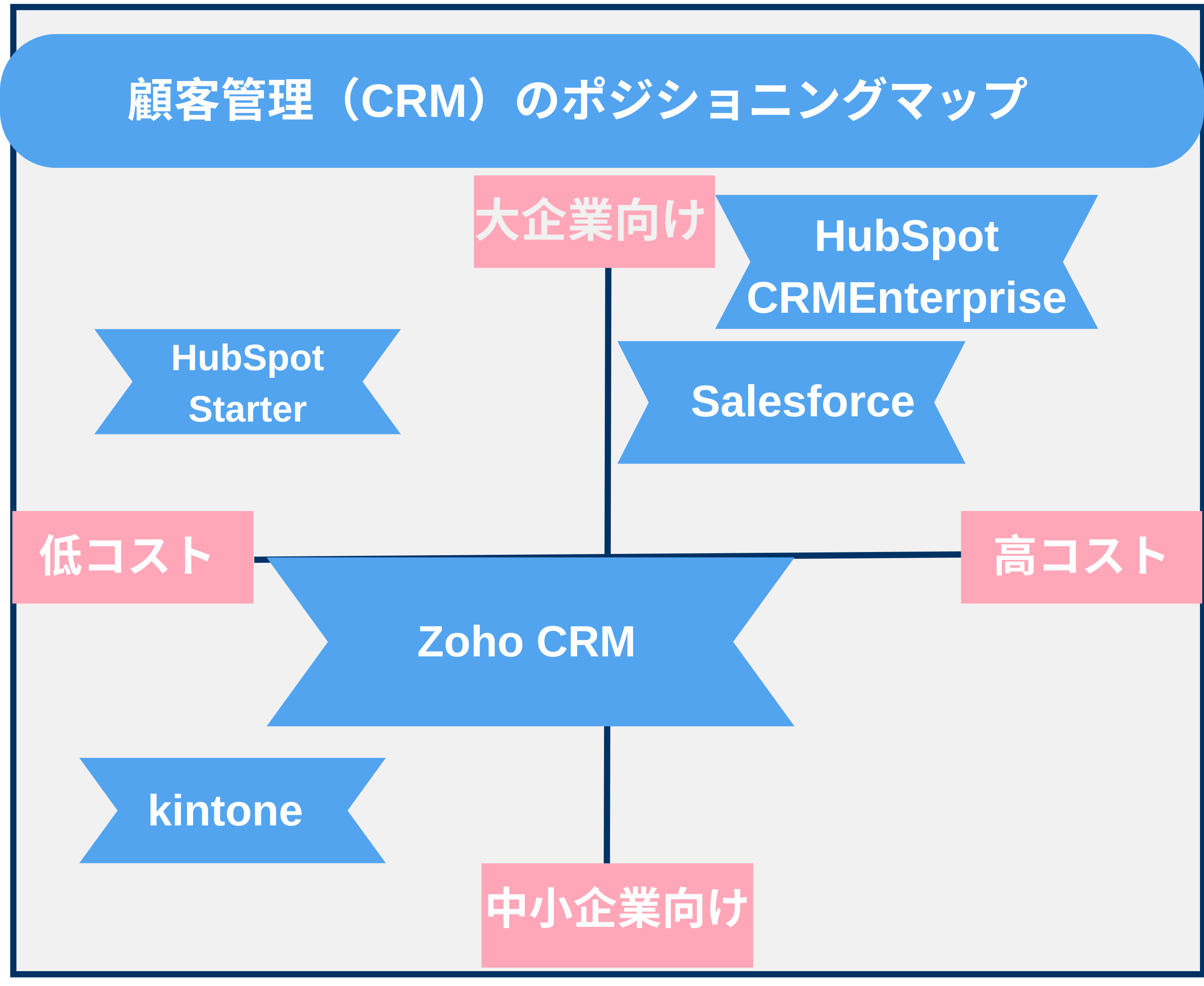 ポジショニングマップ