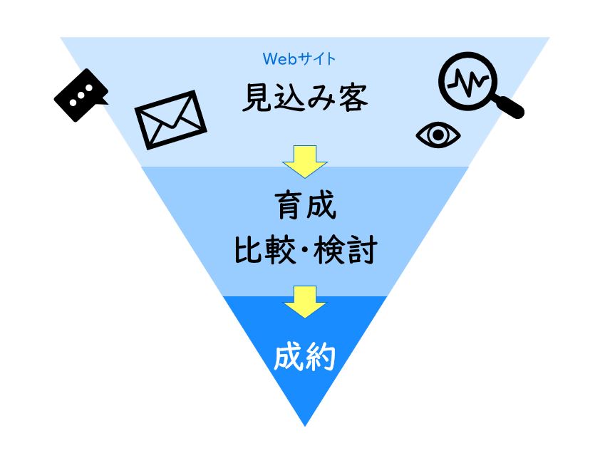 WEBサイトとZoho CRM Plusとの連携